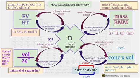 Mole Calculations Summary - Dr. M. Chemistry Tutor