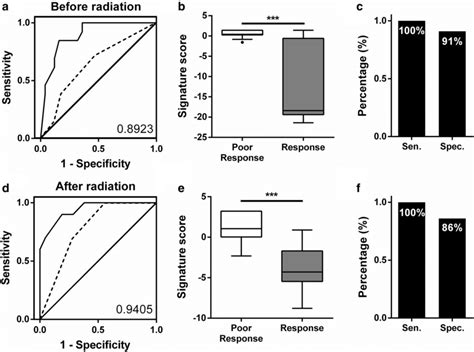 The Roc Analysis Of Mirna Combinations A C The Roc Analysis For Download Scientific Diagram