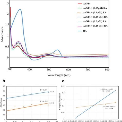 Uv Vis Absorption Spectra Of Ra Aunps And Aunps Ra With Various Ra