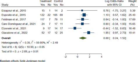 Forest Plots Show Odds Of Success Per Attempt And 95 Cis For Download Scientific Diagram