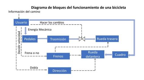 Cuatro Ejemplos De Diagramas De Bloques Dos Mil Veintiuno