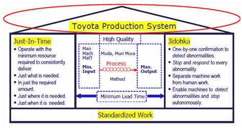 Toyota Production System Tps House Diagram Toyota Production