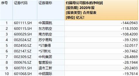 三家“国字号”航空公司巨亏370亿！年度亏损王现身 ＊ 阿波罗新闻网