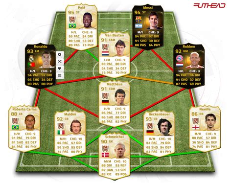 The Best Fifa Teams: Highest Rated Fifa 15 Team!