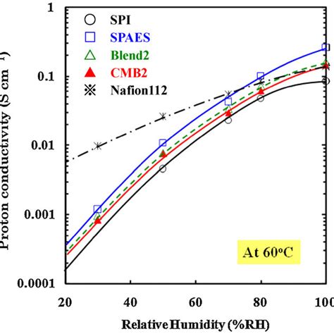 Relative Humidity Dependence Of Proton Conductivity Of SPAES SPI