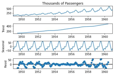 Time Series Analysis And Forecasting An Introduction