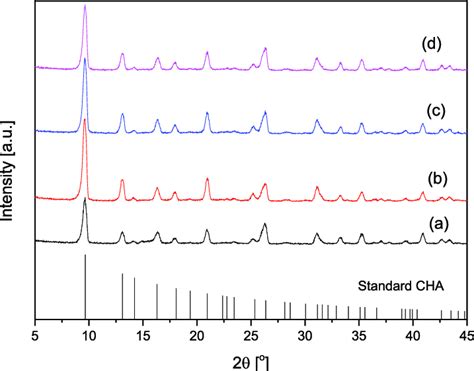 Xrd Patterns Of Ssz 13 Zeolite Membranes Calcined A In Air At 550