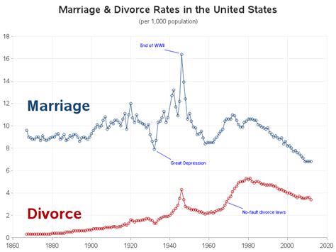 Marriage And Divorce In The Us What Do The Numbers Say