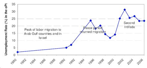 Unemployment Rate In The Occupied Palestinian Territories 1980 2006 14