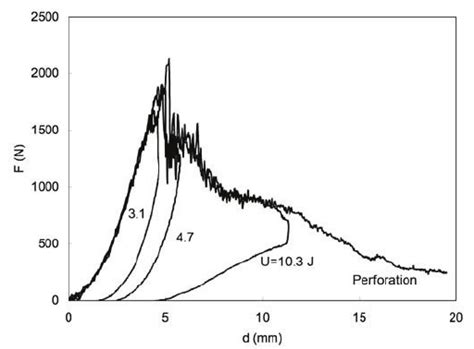 Typical Force Displacement Curves Recorded During The Tests At Download Scientific Diagram