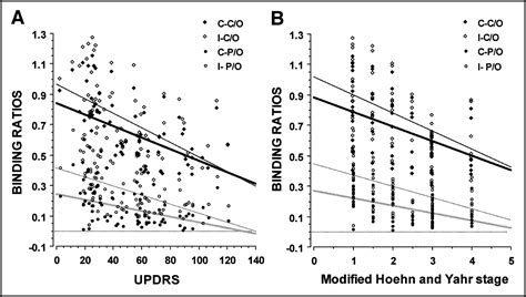 Sensitivity And Specificity Of 99mtc Trodat 1 Spect Imaging In