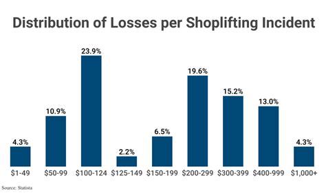 Shoplifting Statistics 2024 Retail Theft Data By State