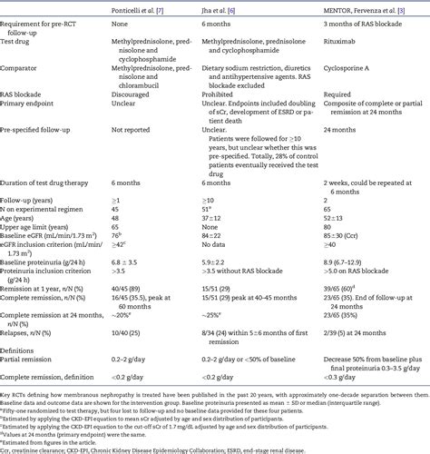 Table 1 From Treatment Of Idiopathic Membranous Nephropathy In Adults Kdigo 2012