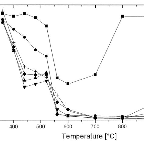 Sheet Resistance As A Function Of Annealing Temperature 30 S Rtp For Download Scientific