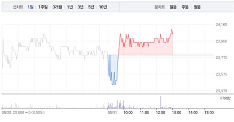 박셀바이오·피플바이오 모두 상승세로박셀바이오 소폭 상승 이어 피플바이오 1 상승