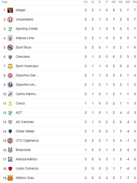 Tabla De Posiciones Del Torneo Clausura Y Acumulado De Liga 1 Perú Tras