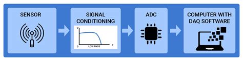 Data Acquisition System The Complete Guide 2023