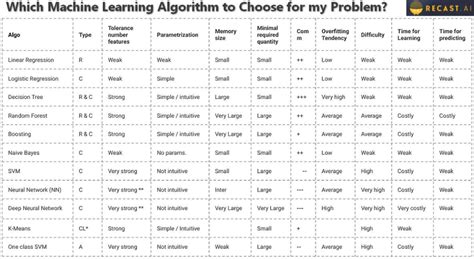 Machine Learning Model Selection Cheat Sheet Soojunghong