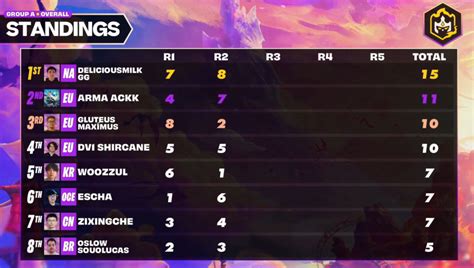 Tft Reckoning World Championship Standings Scores And Schedule Dot