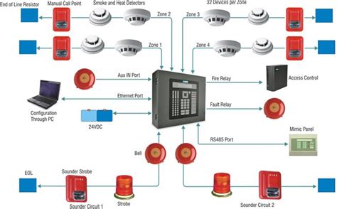 Manually Operated Electric Fire Alarm System