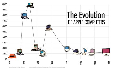 the evolution of the computer timeline | Timetoast timelines