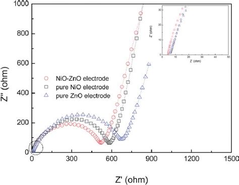 Nyquist Plots Of The Nio Zno Hybrid Pure Nio And Pure Zno Nanofiber