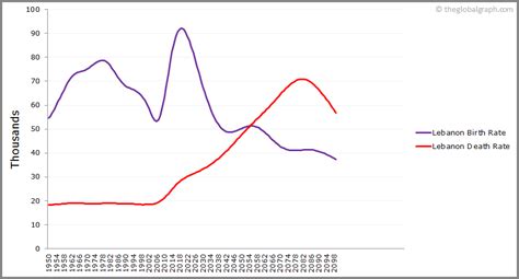 Lebanon Population | 2021 | The Global Graph