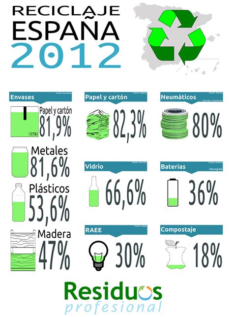 Infografía Reciclaje En España 2012 Residuos Profesional