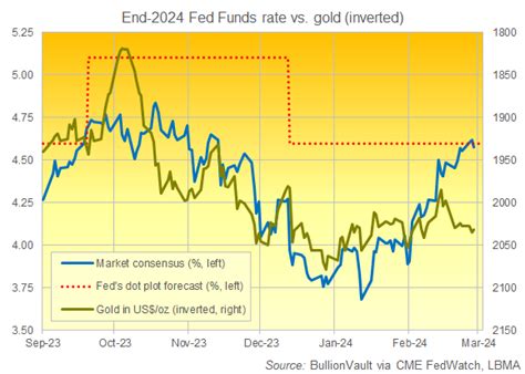 Prezzo oro fermo mancanza volatilità del mercato azionario mentre Fed