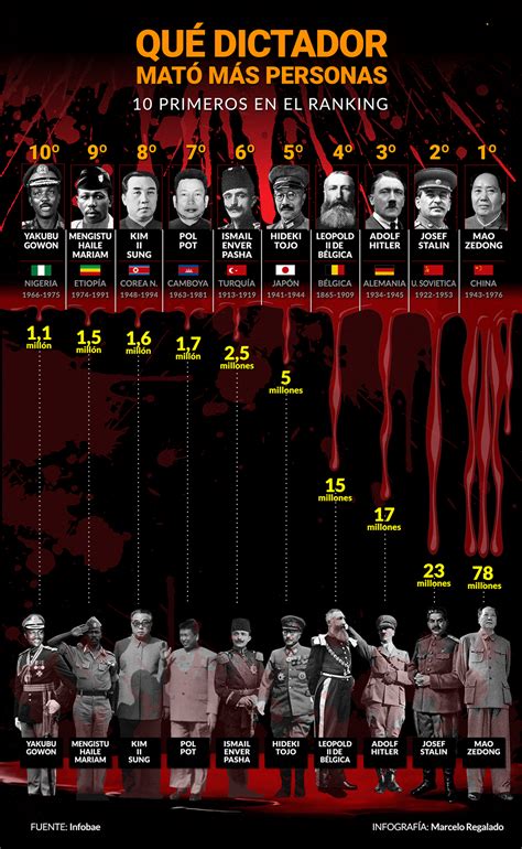 Los 10 Dictadores Más Sanguinarios Del Siglo Xx Infobae