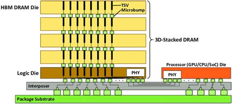 D Stacked Dram Example High Bandwidth Memory Consists Of Stacked