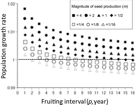 Relationship Between Population Growth Rate λ S And Fruiting Download Scientific Diagram