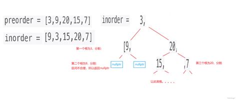 【leetcode】二叉树的最近公共祖先，二叉搜索树转换成排好序的双向链表，前序遍历与中序遍历构造二叉树 Csdn博客