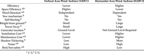 Comparison Of Parameters Between Vawt And Hawt Download Scientific