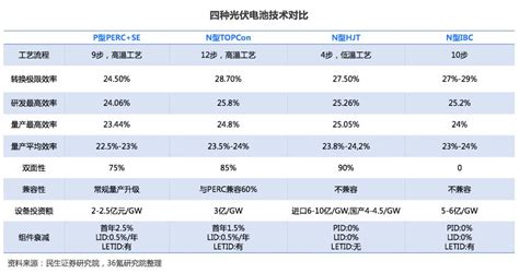 36氪研究院 2022年中国光伏产业洞察报告 36氪