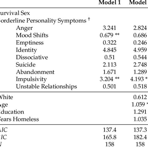 Predicted Probability Of Engaging In Survival Sex Download