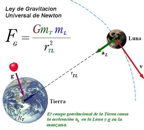 Ley de Gravitación Universal