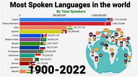 Most Spoken Languages In The Us 2022