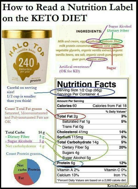 Reading Nutrition Labels To Count Carbs For Keto