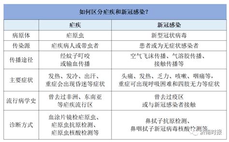 济南疾控发布重要提醒疟原虫症状我国