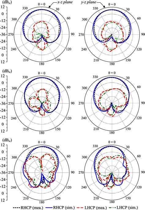 Figure 1 From A Wideband Dual Cavity Backed Circularly Polarized