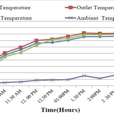 Hourly Variation Of Thermal Energy Gain For Working Fluid Water