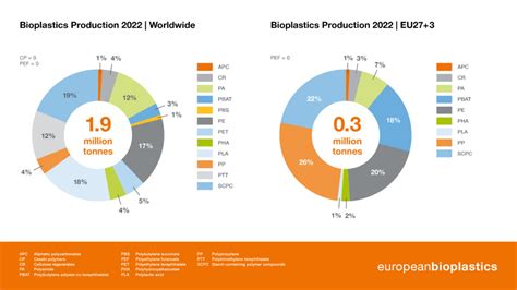 European Bioplastics Collaborates With Nova Institute And Plastics