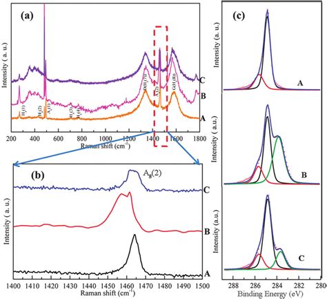 A Raman Spectra Of The C Electrodes At Different Electrochemical