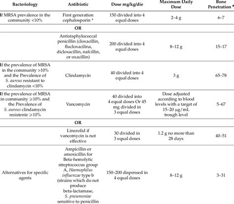 SciELO Brasil Osteomyelitis: An Overview Of Antimicrobial, 41% OFF