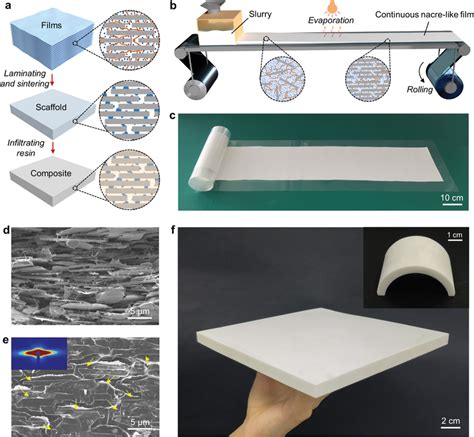 Largescale Fabrication Of Nacrelike Composites A Schematic