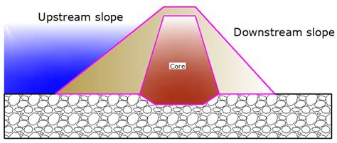 3 Types Of Earthfill Dams A Homogeneous Earth Dam B Zoned