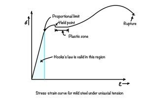 What are the physical and mechanical properties of steel? - eigenplus