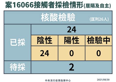 台灣首例「突破性感染」機師26名接觸者 陳時中公布最新檢驗結果！ 蕃新聞