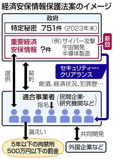 「身辺調査」の結果は上司に筒抜け不利益はないのか 「経済安保」法案、岸田首相「今後検討する」連発：東京新聞 Tokyo Web